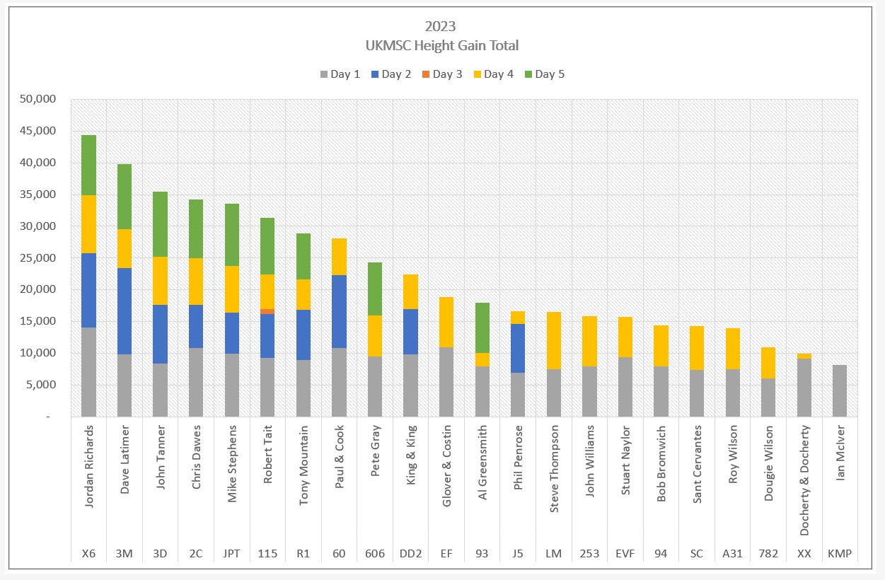 height-day5-overall-chart