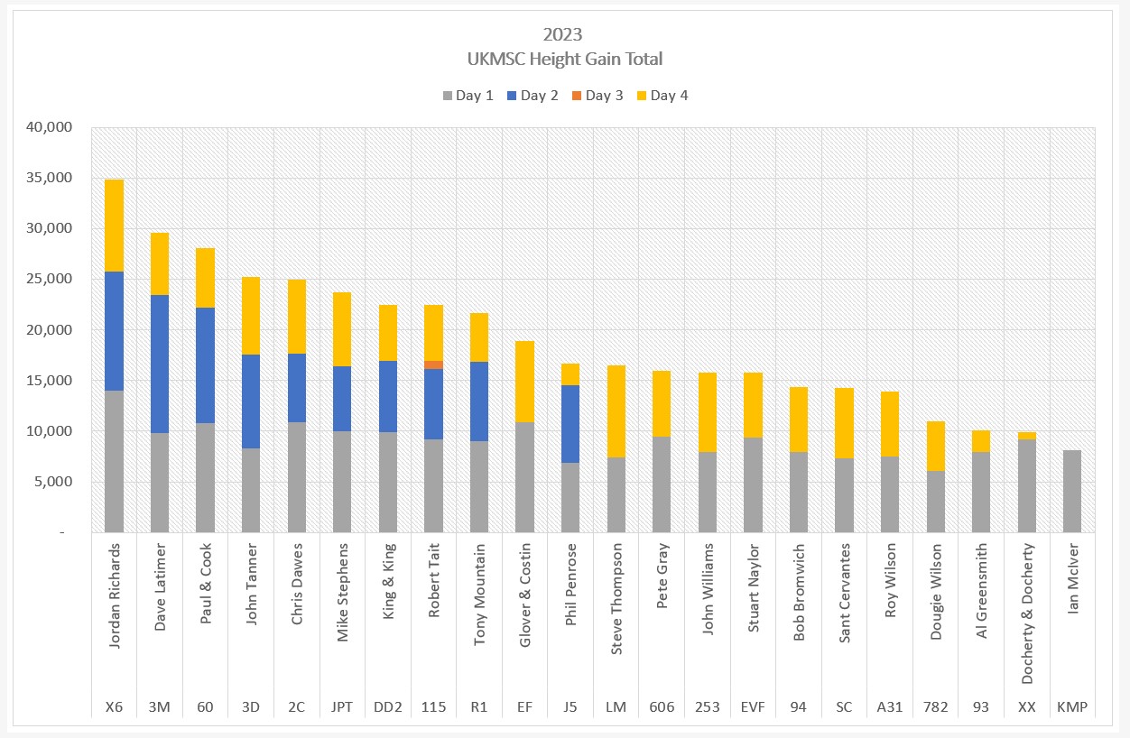 height-overall-chart-day4