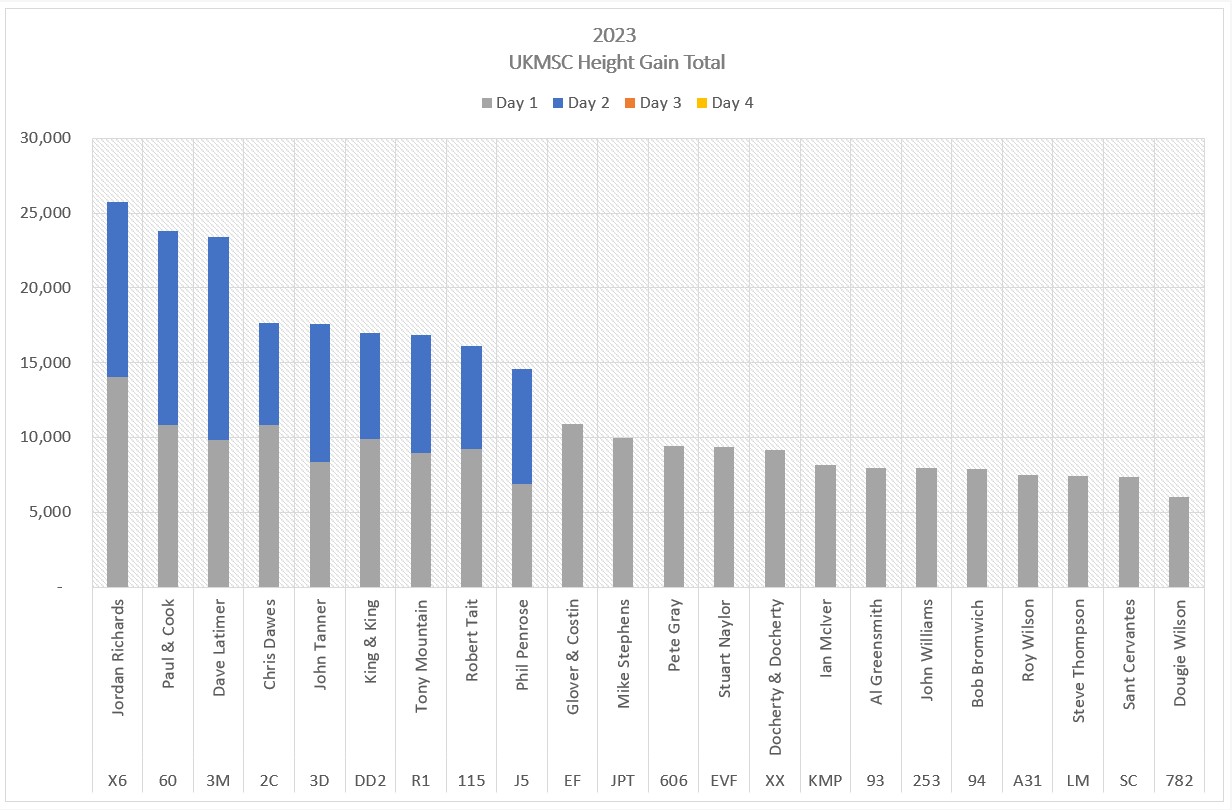 height-overall-day2